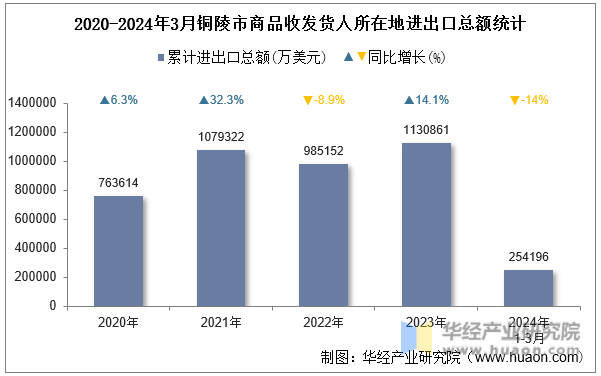 2020-2024年3月铜陵市商品收发货人所在地进出口总额统计