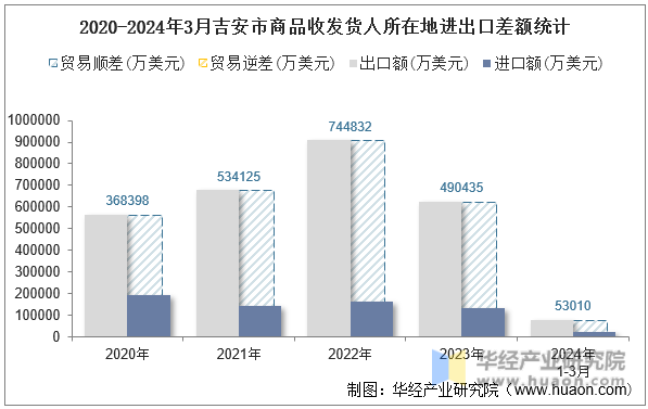 2020-2024年3月吉安市商品收发货人所在地进出口差额统计