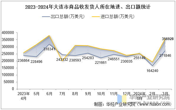 2023-2024年大连市商品收发货人所在地进、出口额统计