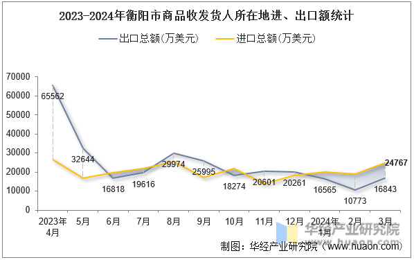 2023-2024年衡阳市商品收发货人所在地进、出口额统计