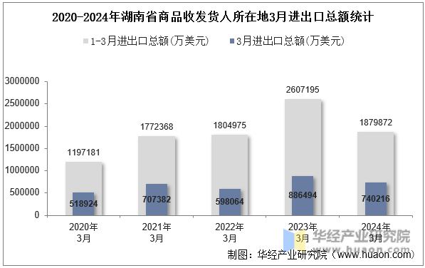2020-2024年湖南省商品收发货人所在地3月进出口总额统计