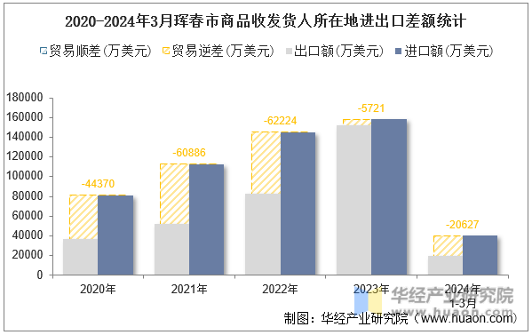 2020-2024年3月珲春市商品收发货人所在地进出口差额统计
