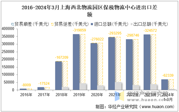 2016-2024年3月上海西北物流园区保税物流中心进出口差额