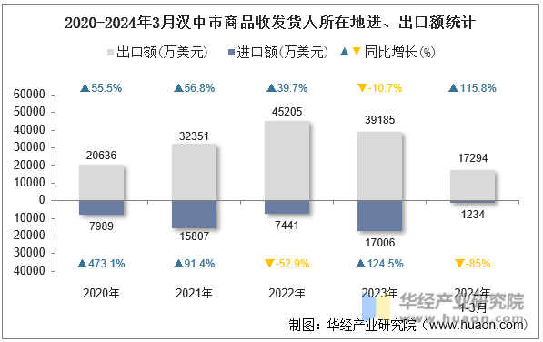 2020-2024年3月汉中市商品收发货人所在地进、出口额统计