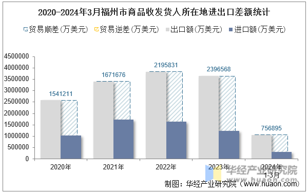 2020-2024年3月福州市商品收发货人所在地进出口差额统计