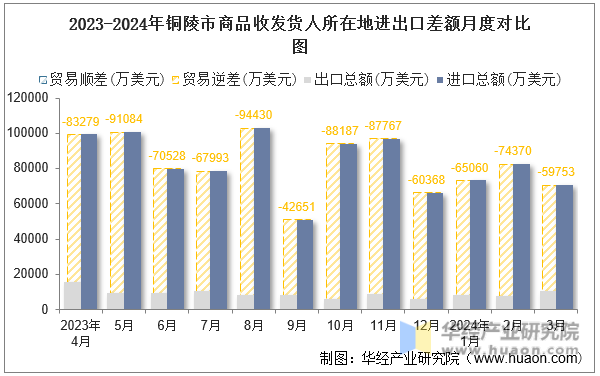 2023-2024年铜陵市商品收发货人所在地进出口差额月度对比图