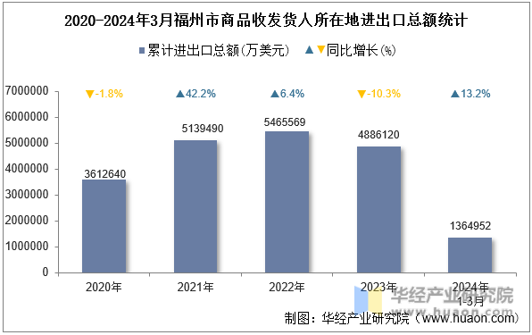 2020-2024年3月福州市商品收发货人所在地进出口总额统计