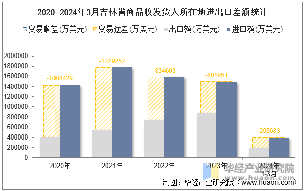 2020-2024年3月吉林省商品收发货人所在地进出口差额统计