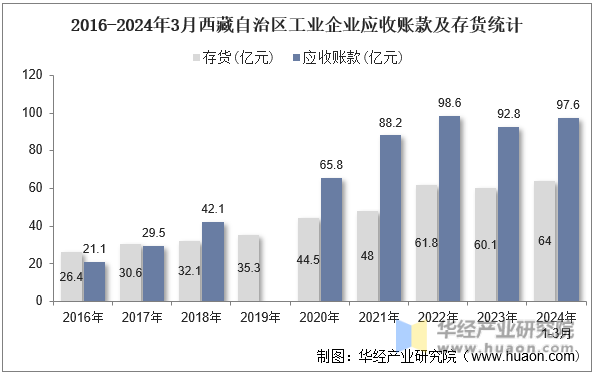 2016-2024年3月西藏自治区工业企业应收账款及存货统计