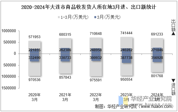 2020-2024年大连市商品收发货人所在地3月进、出口额统计