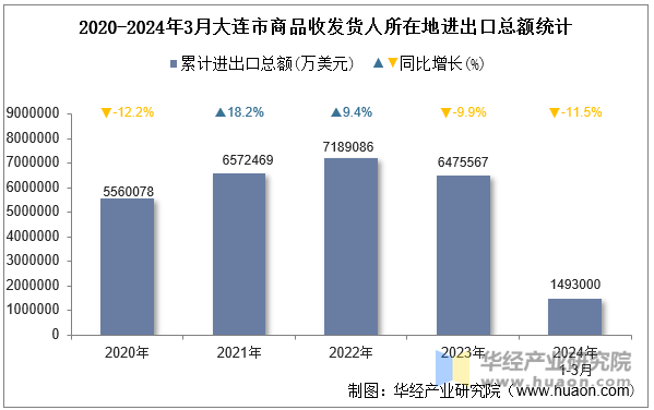 2020-2024年3月大连市商品收发货人所在地进出口总额统计