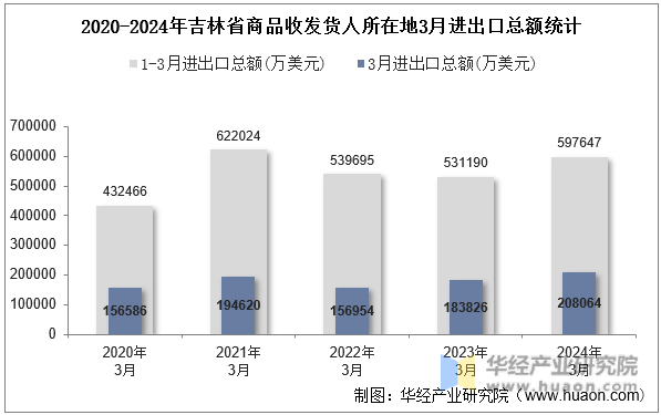 2020-2024年吉林省商品收发货人所在地3月进出口总额统计