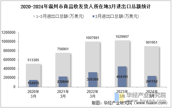 2020-2024年温州市商品收发货人所在地3月进出口总额统计