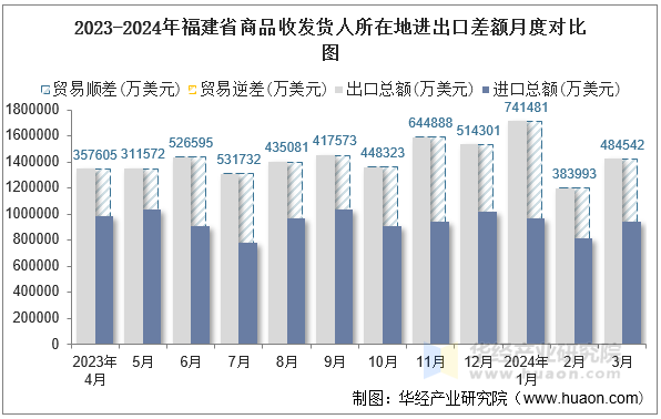 2023-2024年福建省商品收发货人所在地进出口差额月度对比图