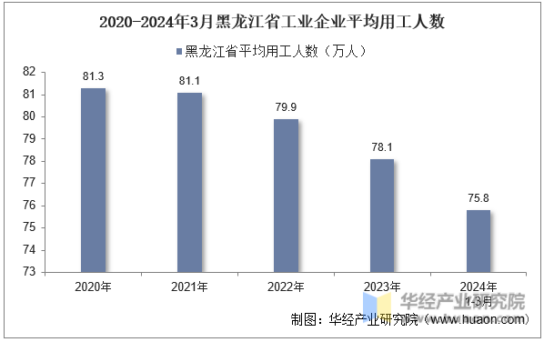 2020-2024年3月黑龙江省工业企业平均用工人数