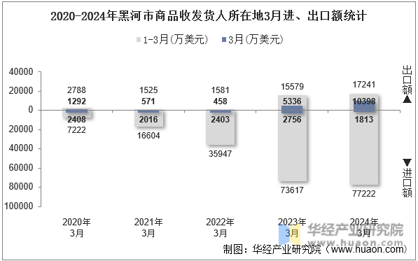 2020-2024年黑河市商品收发货人所在地3月进、出口额统计