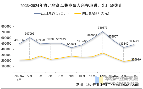 2023-2024年湖北省商品收发货人所在地进、出口额统计