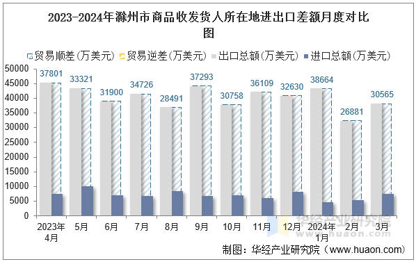 2023-2024年滁州市商品收发货人所在地进出口差额月度对比图