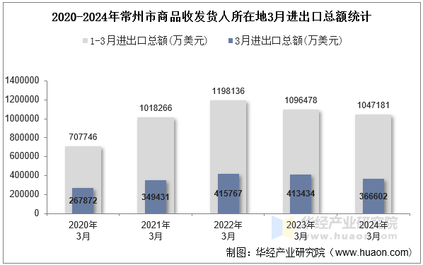 2020-2024年常州市商品收发货人所在地3月进出口总额统计