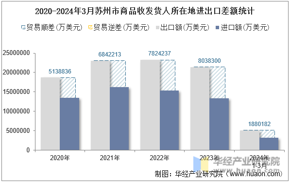 2020-2024年3月苏州市商品收发货人所在地进出口差额统计