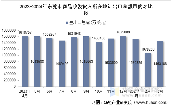 2023-2024年东莞市商品收发货人所在地进出口总额月度对比图