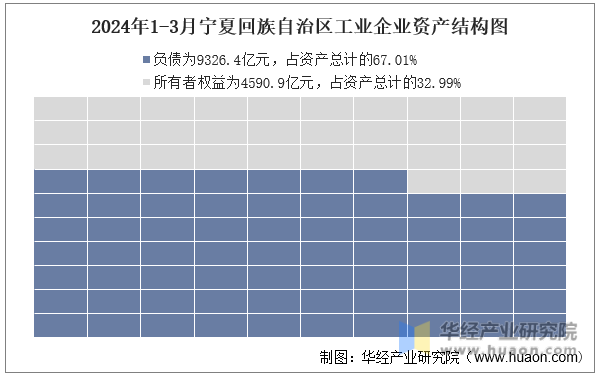 2024年1-3月宁夏回族自治区工业企业资产结构图