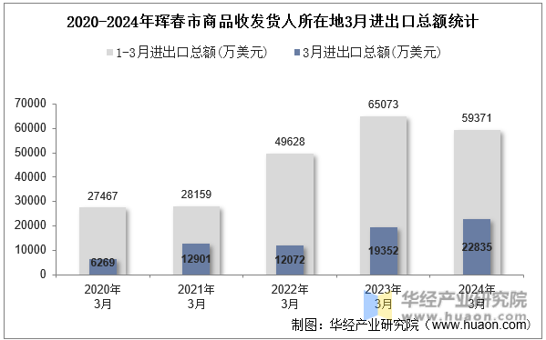 2020-2024年珲春市商品收发货人所在地3月进出口总额统计