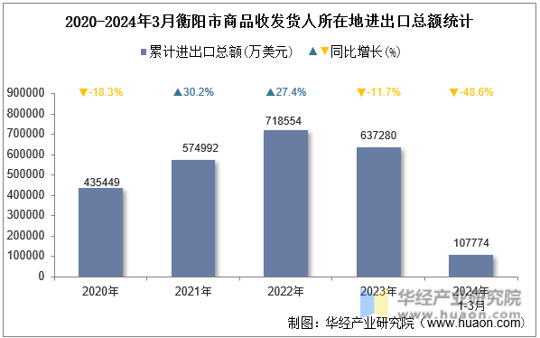 2020-2024年3月衡阳市商品收发货人所在地进出口总额统计