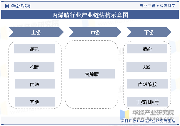 丙烯腈行业产业链结构示意图