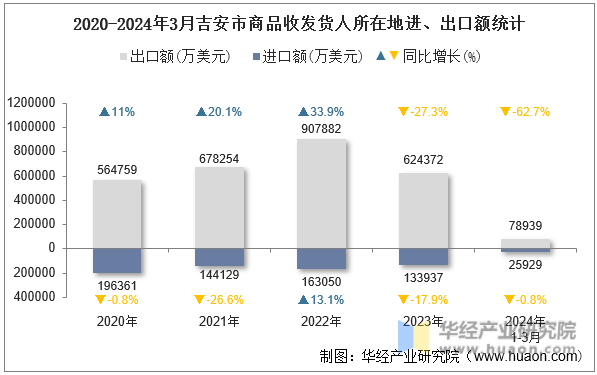 2020-2024年3月吉安市商品收发货人所在地进、出口额统计