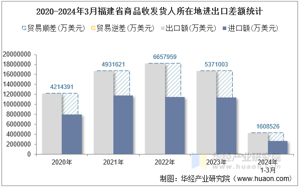 2020-2024年3月福建省商品收发货人所在地进出口差额统计