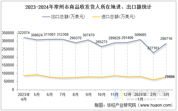 2023-2024年常州市商品收发货人所在地进、出口额统计