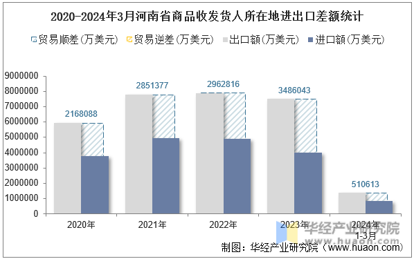 2020-2024年3月河南省商品收发货人所在地进出口差额统计