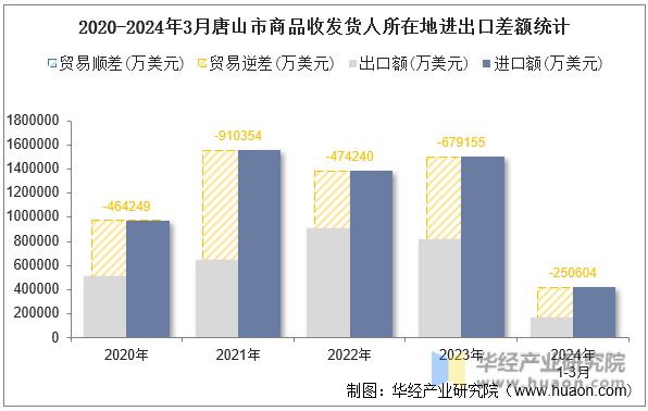 2020-2024年3月唐山市商品收发货人所在地进出口差额统计