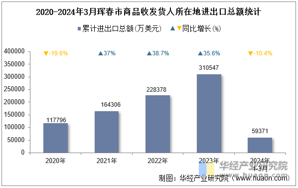 2020-2024年3月珲春市商品收发货人所在地进出口总额统计