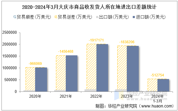 2020-2024年3月大庆市商品收发货人所在地进出口差额统计
