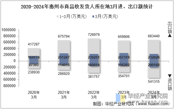 2020-2024年惠州市商品收发货人所在地3月进、出口额统计