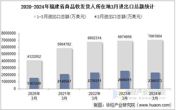 2020-2024年福建省商品收发货人所在地3月进出口总额统计