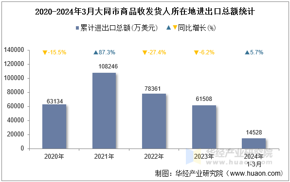 2020-2024年3月大同市商品收发货人所在地进出口总额统计