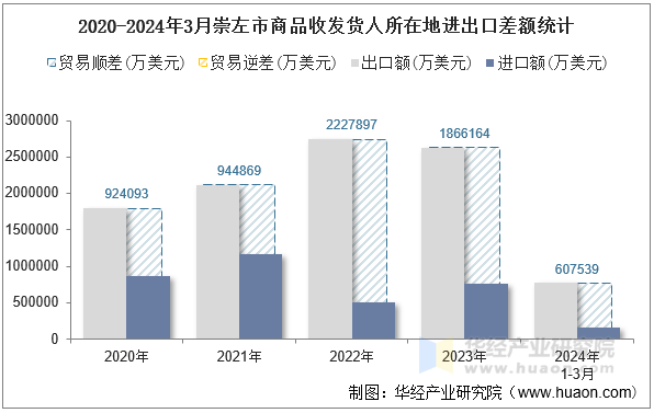 2020-2024年3月崇左市商品收发货人所在地进出口差额统计