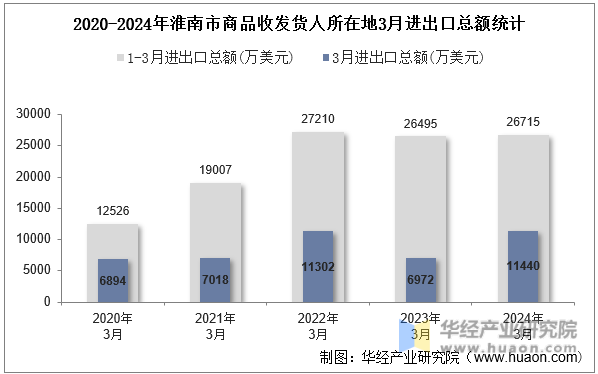 2020-2024年淮南市商品收发货人所在地3月进出口总额统计