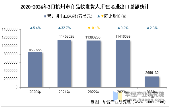 2020-2024年3月杭州市商品收发货人所在地进出口总额统计