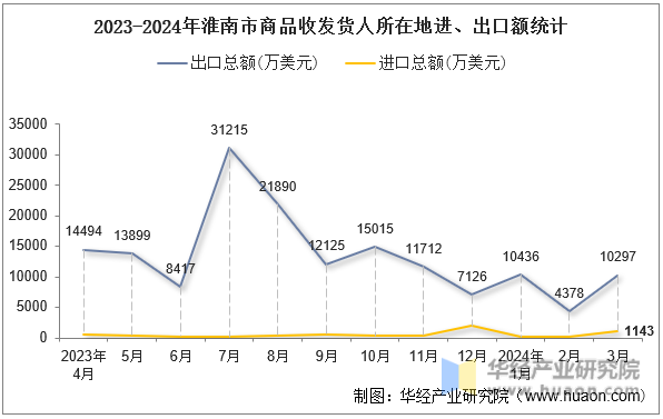 2023-2024年淮南市商品收发货人所在地进、出口额统计