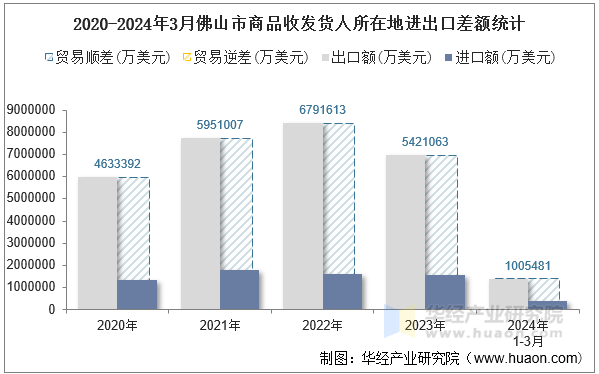 2020-2024年3月佛山市商品收发货人所在地进出口差额统计