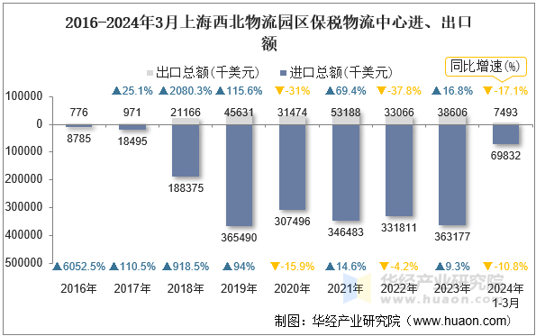 2016-2024年3月上海西北物流园区保税物流中心进、出口额