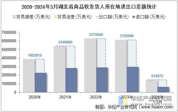 2020-2024年3月湖北省商品收发货人所在地进出口差额统计