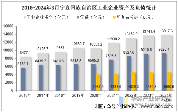 2016-2024年3月宁夏回族自治区工业企业资产及负债统计