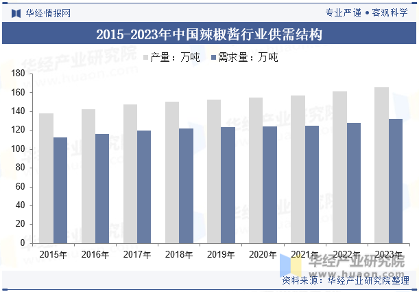 2015-2023年中国辣椒酱行业供需结构