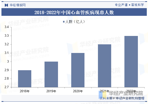 2018-2022年中国心血管疾病现患人数