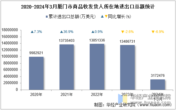 2020-2024年3月厦门市商品收发货人所在地进出口总额统计